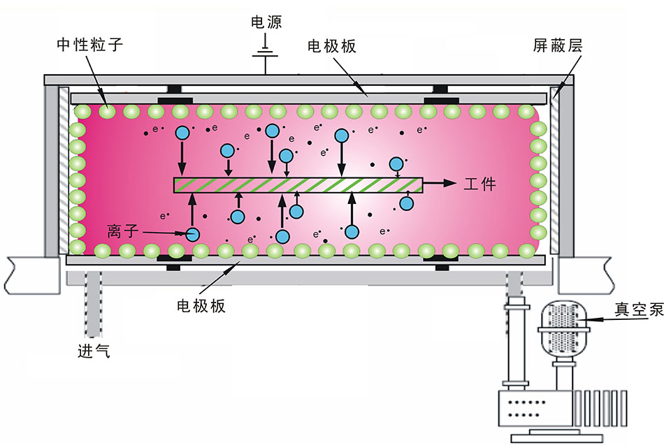 汽車內(nèi)飾件等離子清洗機(jī) 工業(yè)大型等離子表面處理系統(tǒng) PM-2300LN